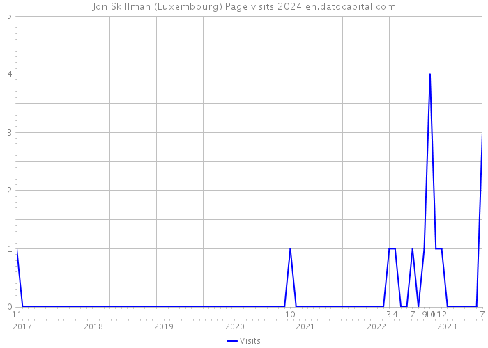 Jon Skillman (Luxembourg) Page visits 2024 