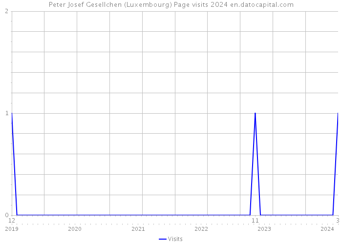 Peter Josef Gesellchen (Luxembourg) Page visits 2024 