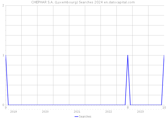 CHEPHAR S.A. (Luxembourg) Searches 2024 