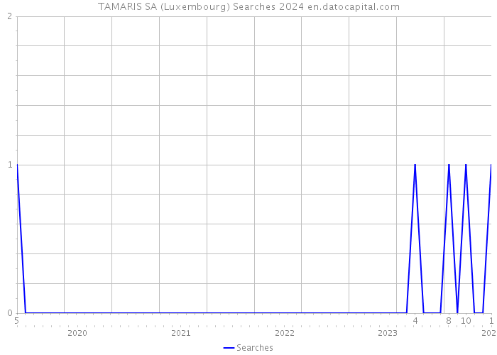 TAMARIS SA (Luxembourg) Searches 2024 