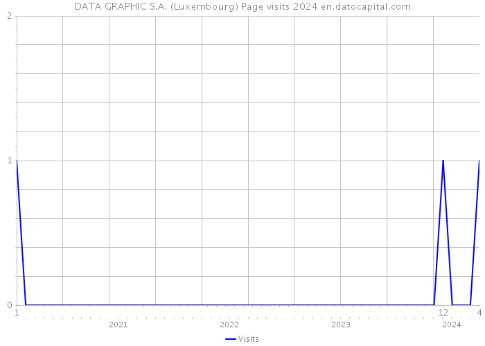 DATA GRAPHIC S.A. (Luxembourg) Page visits 2024 