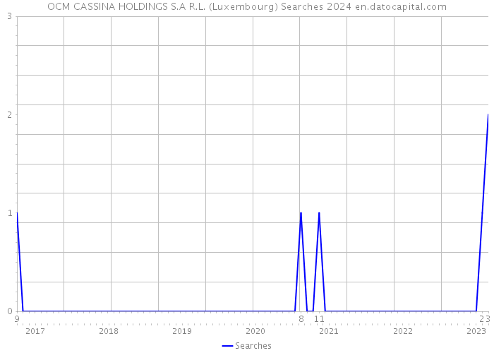 OCM CASSINA HOLDINGS S.A R.L. (Luxembourg) Searches 2024 