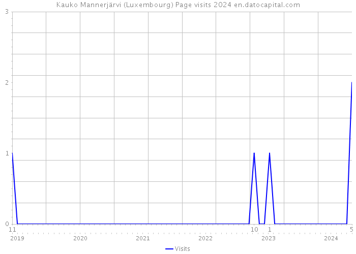 Kauko Mannerjärvi (Luxembourg) Page visits 2024 