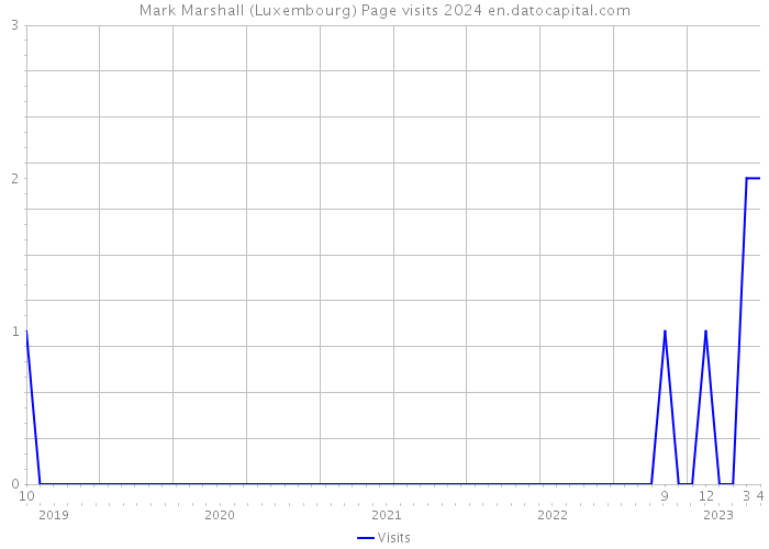 Mark Marshall (Luxembourg) Page visits 2024 