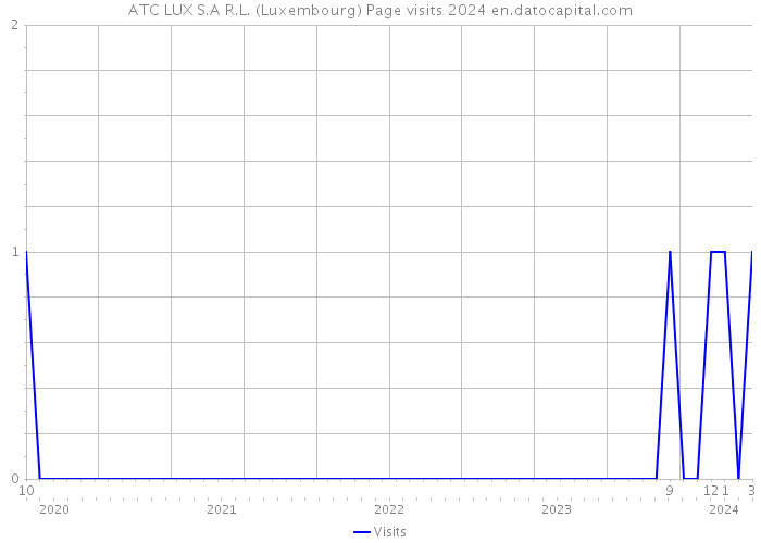 ATC LUX S.A R.L. (Luxembourg) Page visits 2024 