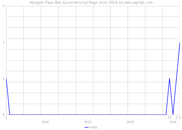 Hengelo Pays-Bas (Luxembourg) Page visits 2024 