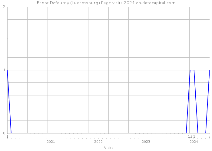 Benot Defourny (Luxembourg) Page visits 2024 