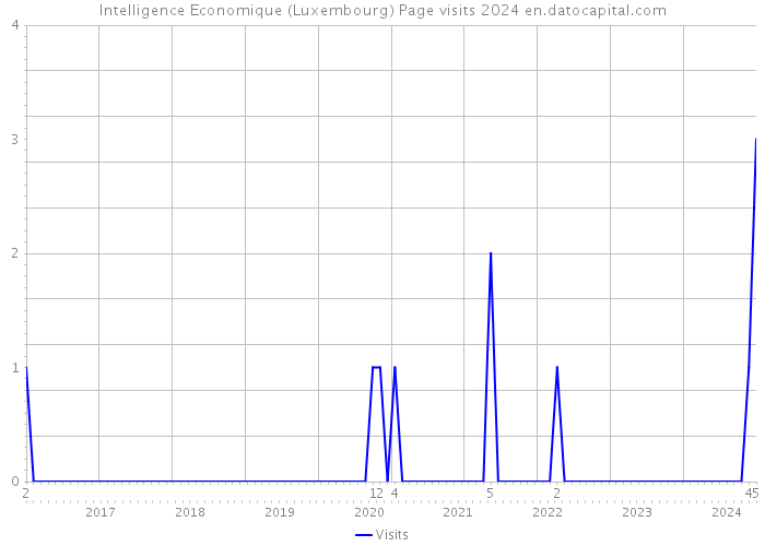 Intelligence Economique (Luxembourg) Page visits 2024 