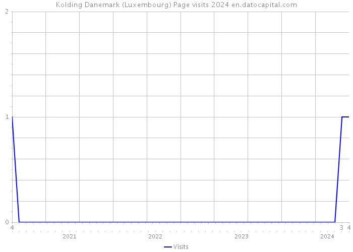 Kolding Danemark (Luxembourg) Page visits 2024 