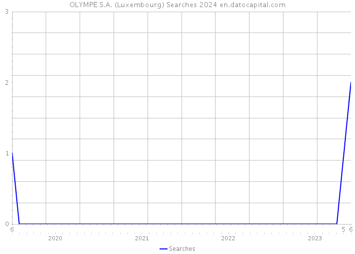 OLYMPE S.A. (Luxembourg) Searches 2024 