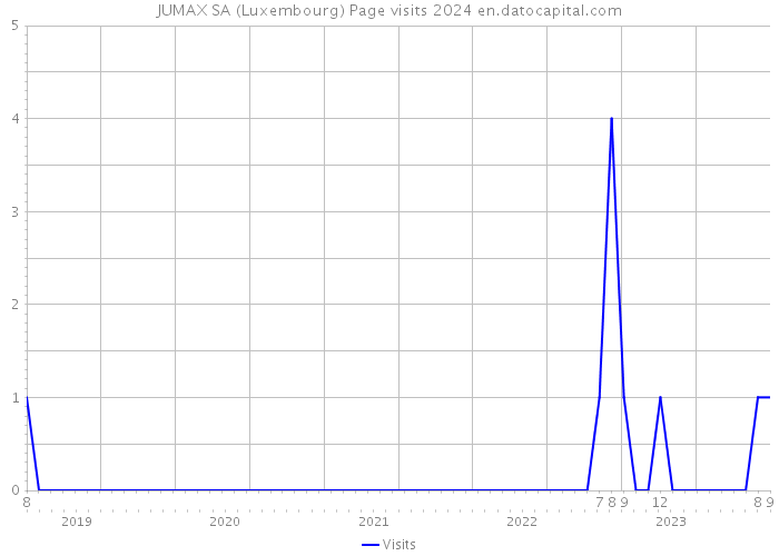 JUMAX SA (Luxembourg) Page visits 2024 