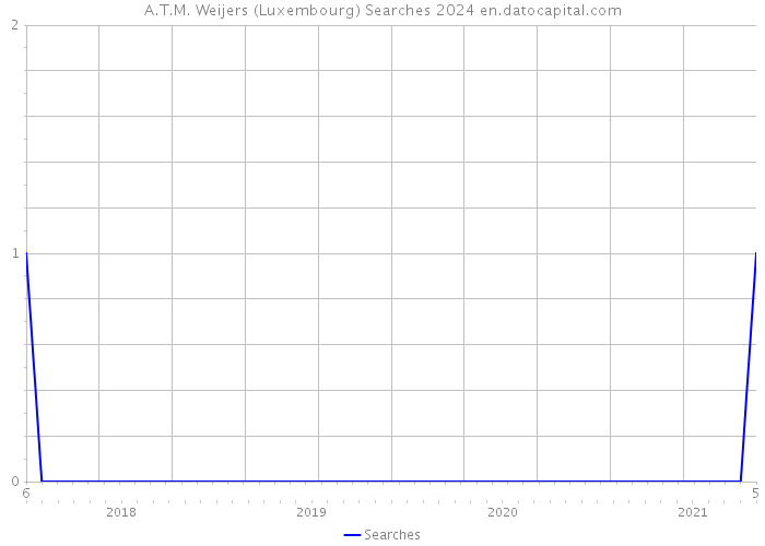 A.T.M. Weijers (Luxembourg) Searches 2024 