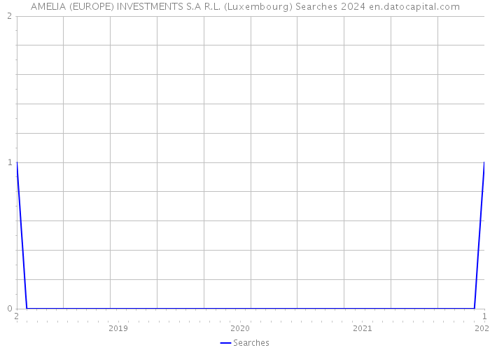 AMELIA (EUROPE) INVESTMENTS S.A R.L. (Luxembourg) Searches 2024 