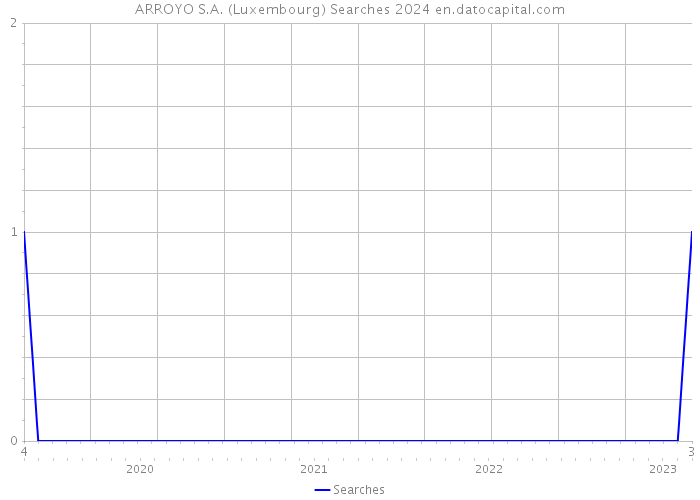 ARROYO S.A. (Luxembourg) Searches 2024 