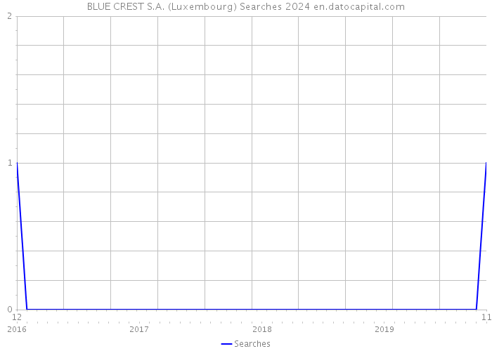 BLUE CREST S.A. (Luxembourg) Searches 2024 