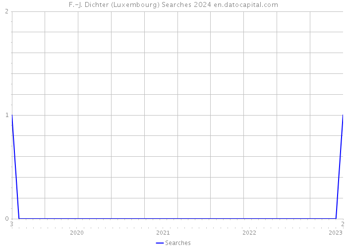 F.-J. Dichter (Luxembourg) Searches 2024 