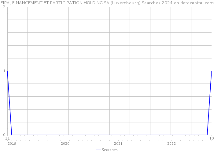 FIPA, FINANCEMENT ET PARTICIPATION HOLDING SA (Luxembourg) Searches 2024 