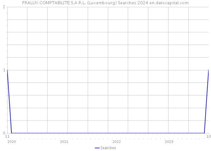 FRALUX COMPTABILITE S.A R.L. (Luxembourg) Searches 2024 