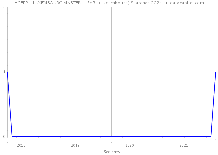 HCEPP II LUXEMBOURG MASTER II, SARL (Luxembourg) Searches 2024 
