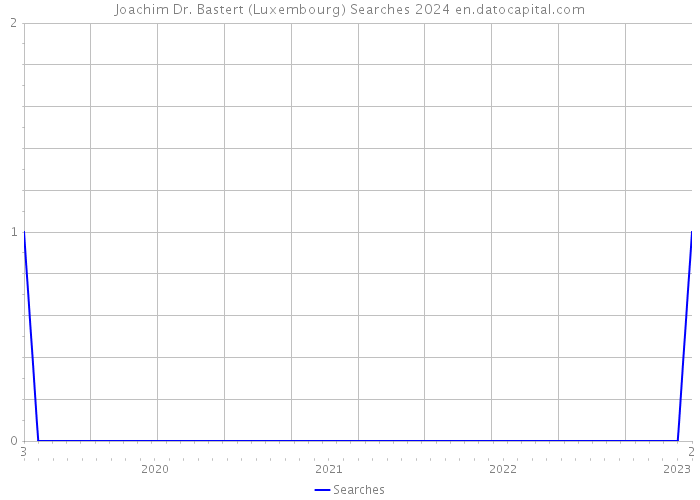 Joachim Dr. Bastert (Luxembourg) Searches 2024 