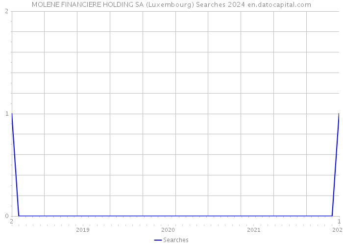 MOLENE FINANCIERE HOLDING SA (Luxembourg) Searches 2024 