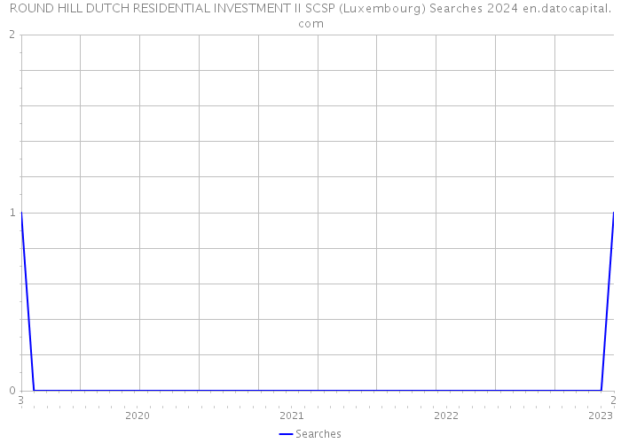 ROUND HILL DUTCH RESIDENTIAL INVESTMENT II SCSP (Luxembourg) Searches 2024 