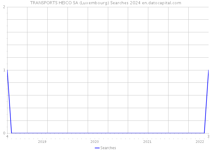 TRANSPORTS HEICO SA (Luxembourg) Searches 2024 