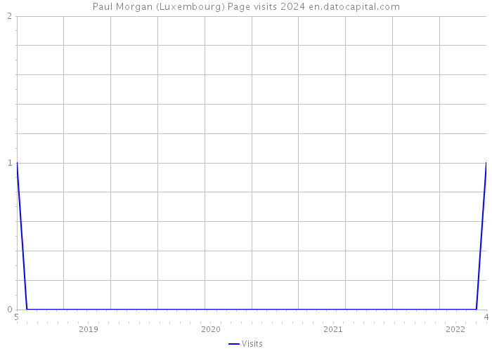 Paul Morgan (Luxembourg) Page visits 2024 