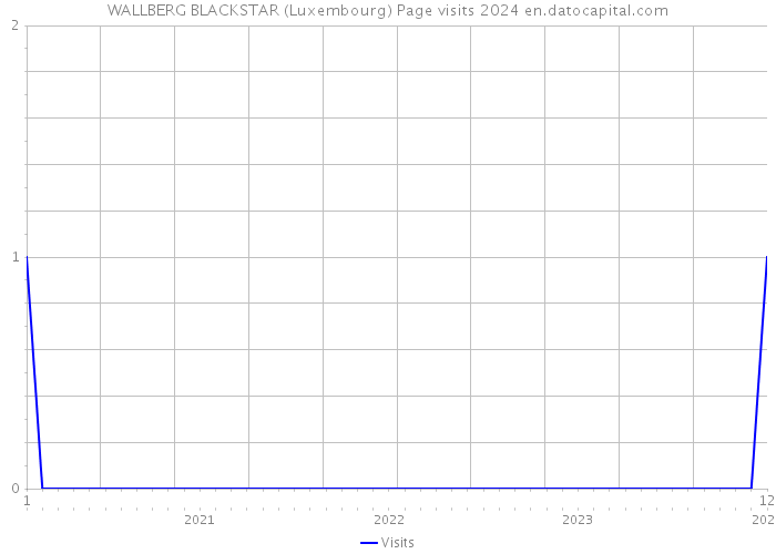 WALLBERG BLACKSTAR (Luxembourg) Page visits 2024 