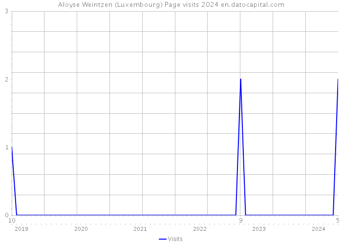 Aloyse Weintzen (Luxembourg) Page visits 2024 