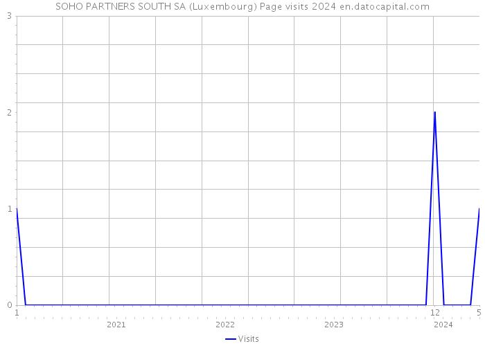 SOHO PARTNERS SOUTH SA (Luxembourg) Page visits 2024 