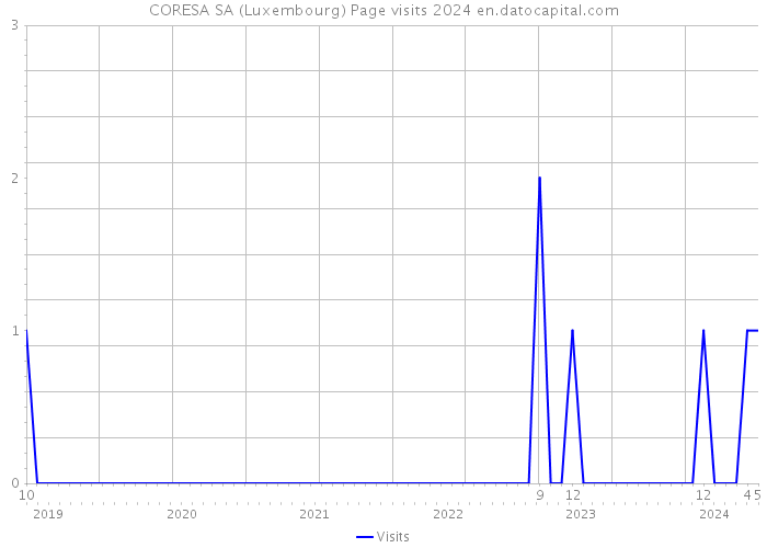 CORESA SA (Luxembourg) Page visits 2024 