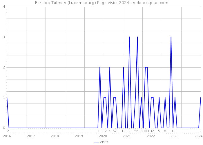 Faraldo Talmon (Luxembourg) Page visits 2024 
