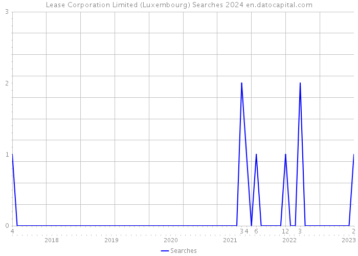 Lease Corporation Limited (Luxembourg) Searches 2024 