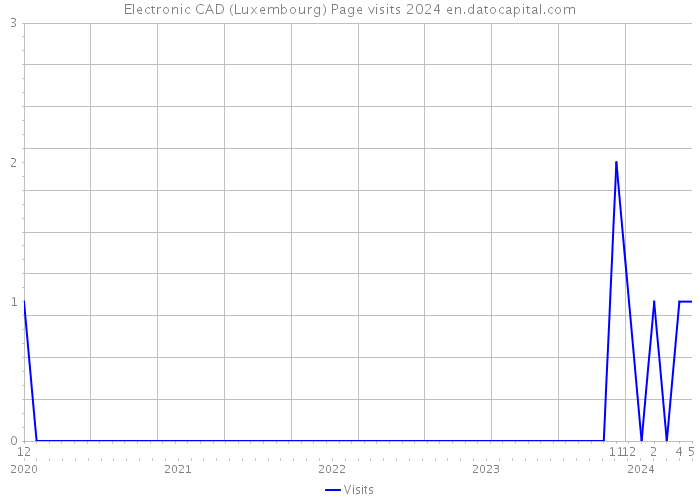 Electronic CAD (Luxembourg) Page visits 2024 