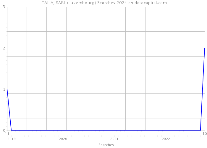 ITALIA, SARL (Luxembourg) Searches 2024 