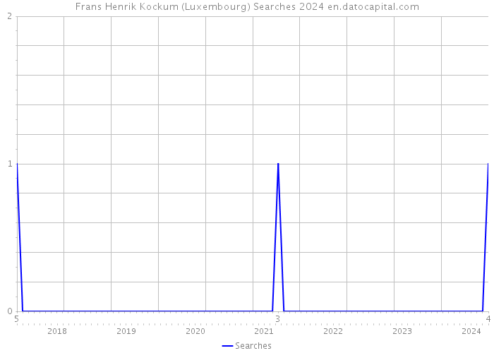 Frans Henrik Kockum (Luxembourg) Searches 2024 