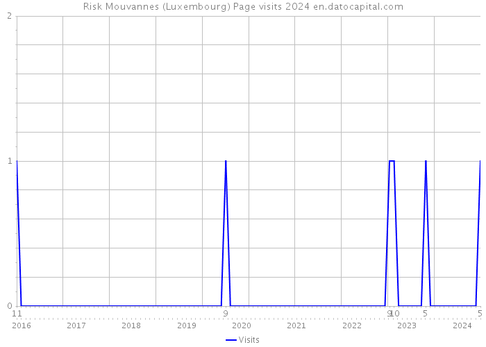 Risk Mouvannes (Luxembourg) Page visits 2024 
