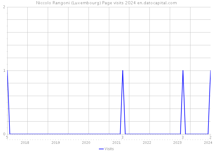 Niccolo Rangoni (Luxembourg) Page visits 2024 