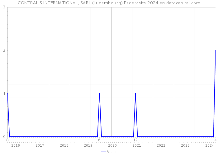 CONTRAILS INTERNATIONAL, SARL (Luxembourg) Page visits 2024 