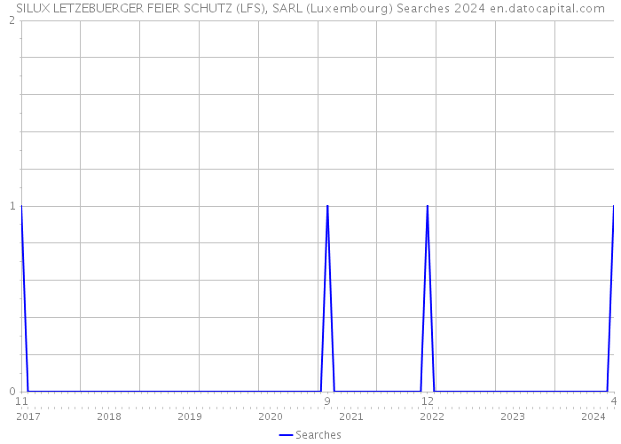 SILUX LETZEBUERGER FEIER SCHUTZ (LFS), SARL (Luxembourg) Searches 2024 