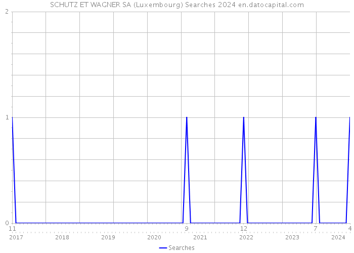 SCHUTZ ET WAGNER SA (Luxembourg) Searches 2024 