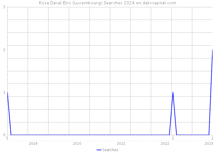 Rosa Dacal Eiro (Luxembourg) Searches 2024 