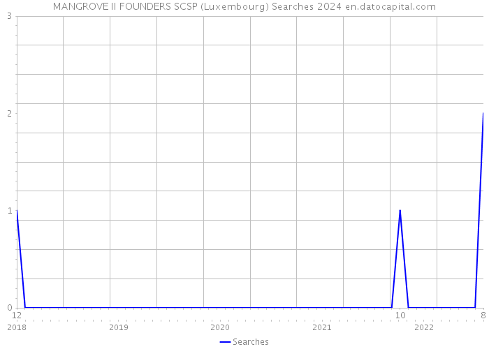 MANGROVE II FOUNDERS SCSP (Luxembourg) Searches 2024 