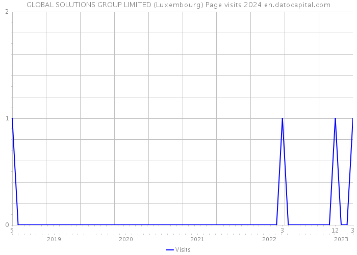 GLOBAL SOLUTIONS GROUP LIMITED (Luxembourg) Page visits 2024 