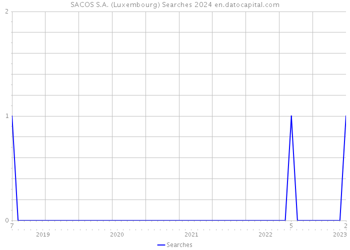 SACOS S.A. (Luxembourg) Searches 2024 
