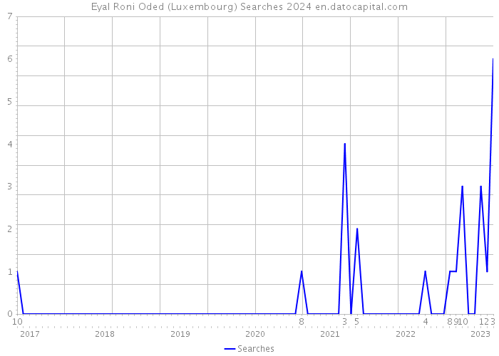 Eyal Roni Oded (Luxembourg) Searches 2024 