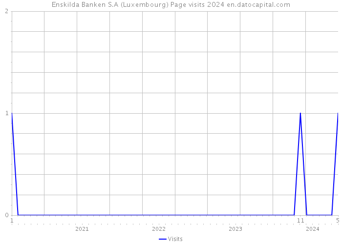 Enskilda Banken S.A (Luxembourg) Page visits 2024 