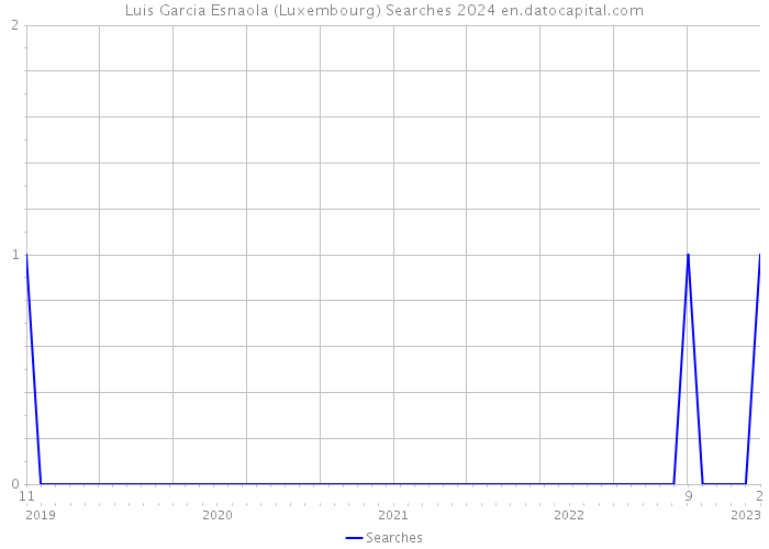 Luis Garcia Esnaola (Luxembourg) Searches 2024 
