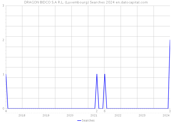 DRAGON BIDCO S.A R.L. (Luxembourg) Searches 2024 